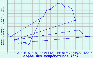 Courbe de tempratures pour Mecheria