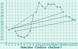 Courbe de l'humidex pour Torino / Bric Della Croce