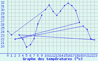 Courbe de tempratures pour Daroca
