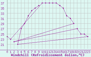 Courbe du refroidissement olien pour Turaif