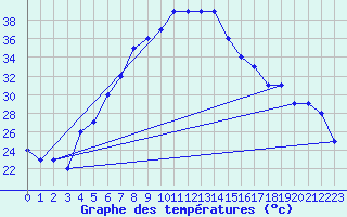 Courbe de tempratures pour Kahramanmaras