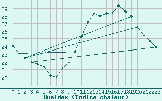 Courbe de l'humidex pour Carpentras (84)