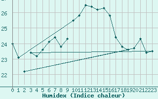 Courbe de l'humidex pour Cap Corse (2B)