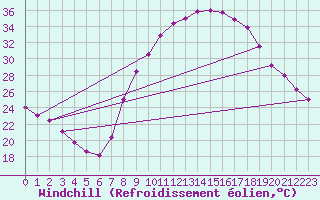 Courbe du refroidissement olien pour Valdepeas