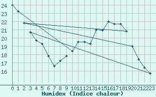 Courbe de l'humidex pour Rouen (76)