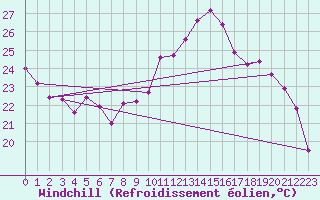 Courbe du refroidissement olien pour Ble / Mulhouse (68)