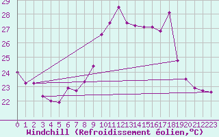 Courbe du refroidissement olien pour Porquerolles (83)