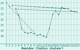 Courbe de l'humidex pour Bourges (18)