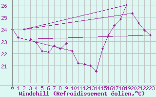 Courbe du refroidissement olien pour Ste (34)