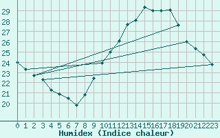 Courbe de l'humidex pour Orange (84)