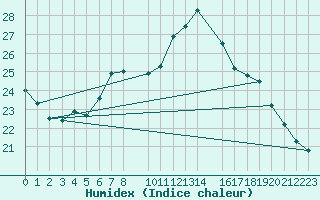 Courbe de l'humidex pour Humain (Be)