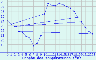 Courbe de tempratures pour Vias (34)