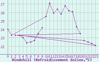 Courbe du refroidissement olien pour Ste (34)