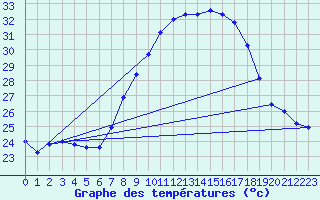 Courbe de tempratures pour Vejer de la Frontera