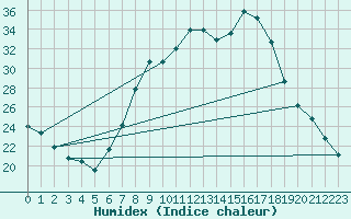 Courbe de l'humidex pour Vitigudino