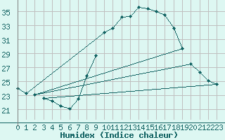 Courbe de l'humidex pour San Casciano di Cascina (It)