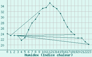 Courbe de l'humidex pour Aydin