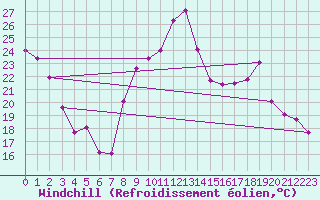 Courbe du refroidissement olien pour Grardmer (88)
