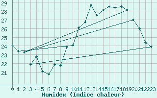 Courbe de l'humidex pour Orly (91)