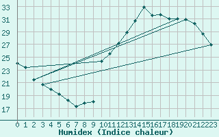 Courbe de l'humidex pour La Baeza (Esp)