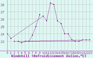 Courbe du refroidissement olien pour Cap Mele (It)