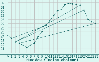 Courbe de l'humidex pour Nmes - Garons (30)