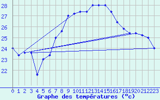 Courbe de tempratures pour Capo Palinuro