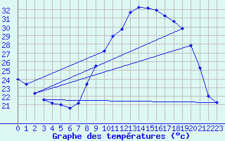 Courbe de tempratures pour Nmes - Garons (30)