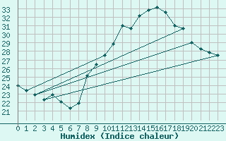 Courbe de l'humidex pour Nmes - Garons (30)