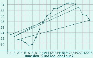 Courbe de l'humidex pour Nmes - Garons (30)