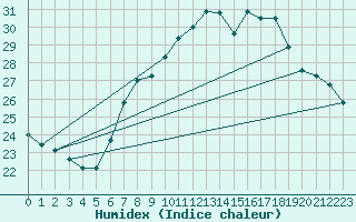 Courbe de l'humidex pour Pully-Lausanne (Sw)