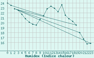 Courbe de l'humidex pour Cazaux (33)