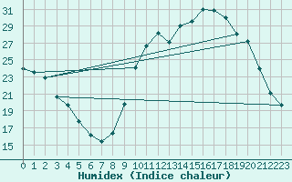 Courbe de l'humidex pour Herbault (41)