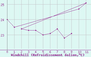 Courbe du refroidissement olien pour Cruz Das Almas