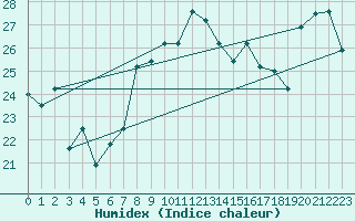 Courbe de l'humidex pour Tetuan / Sania Ramel