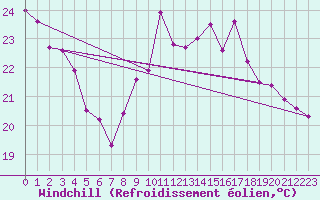 Courbe du refroidissement olien pour Ste (34)