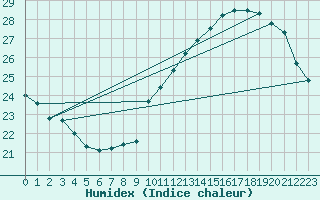 Courbe de l'humidex pour Gruissan (11)