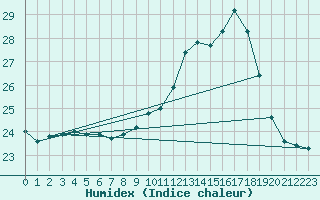 Courbe de l'humidex pour Biache-Saint-Vaast (62)