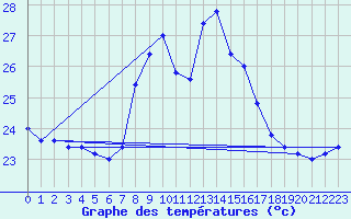 Courbe de tempratures pour Cap Mele (It)