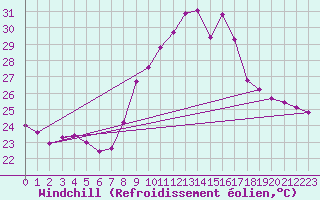 Courbe du refroidissement olien pour Cap Pertusato (2A)