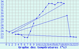 Courbe de tempratures pour Douzens (11)