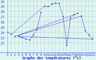 Courbe de tempratures pour Solenzara - Base arienne (2B)