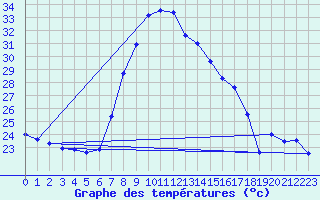 Courbe de tempratures pour Tortosa