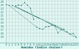 Courbe de l'humidex pour Haegen (67)