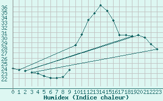 Courbe de l'humidex pour L'Huisserie (53)