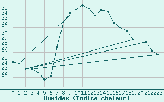 Courbe de l'humidex pour Vinars