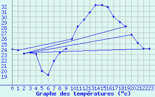 Courbe de tempratures pour Marignane (13)