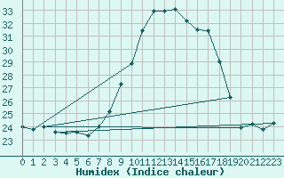 Courbe de l'humidex pour Lisbonne (Po)