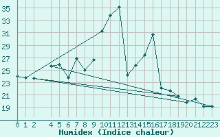 Courbe de l'humidex pour Gibilmanna