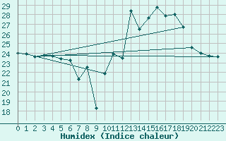 Courbe de l'humidex pour Ile Rousse (2B)